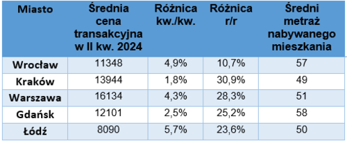 Ceny mieszkań na rynku wtórnym w 2 kwartale 2024 r. nadal idą w górę